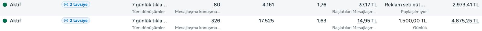 Meta Ads Manager screenshot with 2 active rows. Outlined: 326 Messaging conversations started, Cost per result ₺14.95, Amount spent ₺4,875.25.
