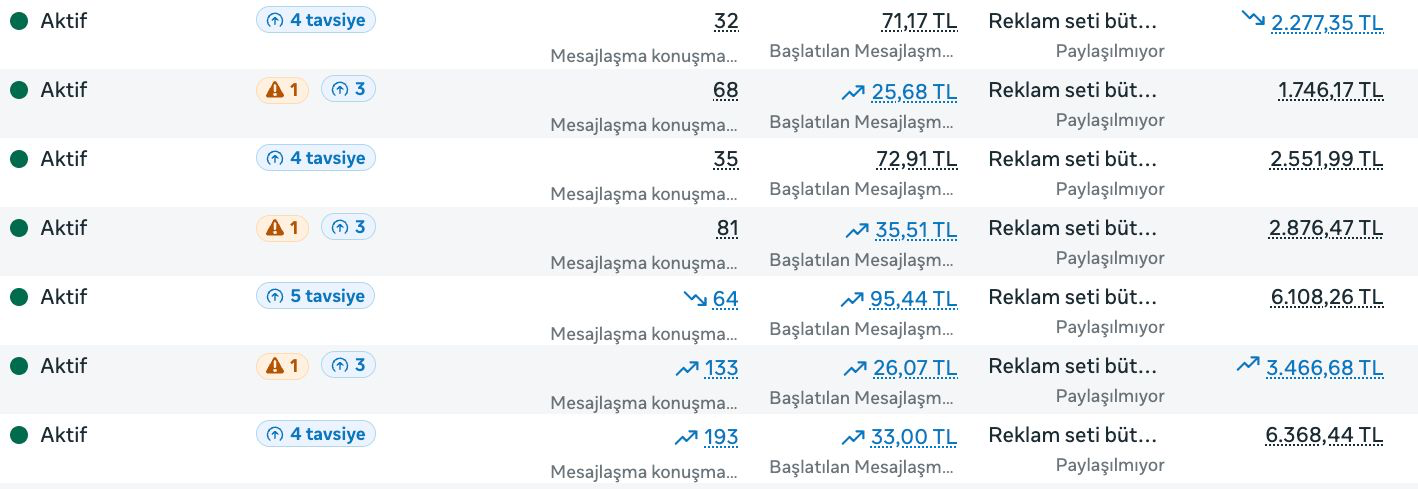 Meta Ads Manager screenshot with 7 active rows. Outlined: 193 Messaging conversations started, Cost per result ₺33.00, Amount spent ₺6,368.44 · 133 Messaging conversations started, Cost per result ₺26.07, Amount spent ₺3,466.68.