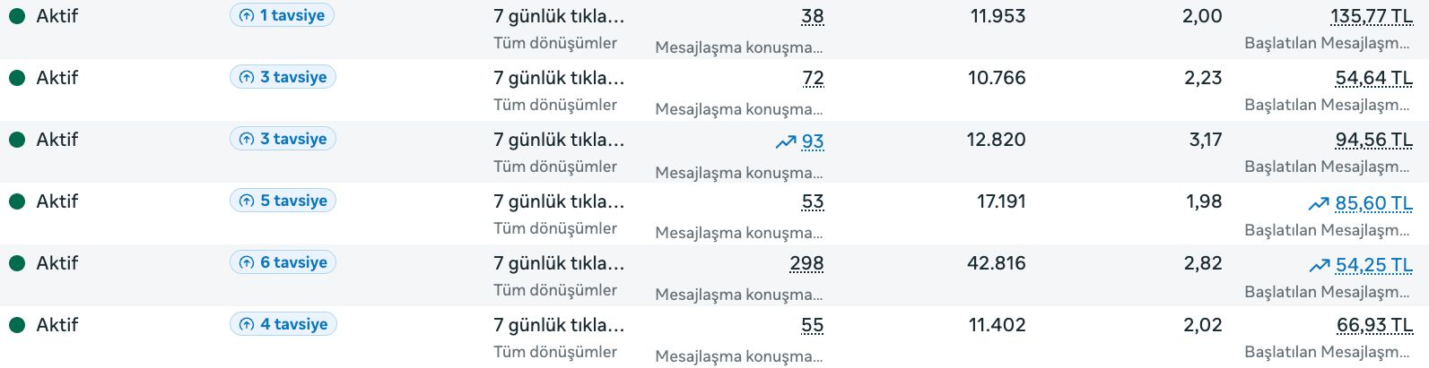 Meta Ads Manager screenshot with 6 active rows. Outlined: 298 Messaging conversations started, Cost per result ₺54.25.